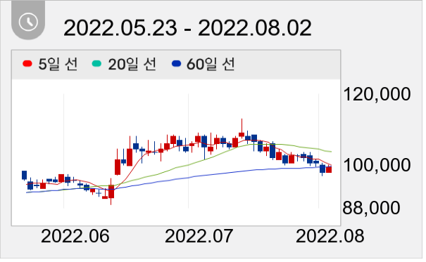 오리온 일봉 주가차트