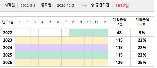 공급계약 기간 및 기간별 추정 계약금액