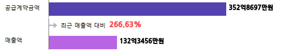 계약금액