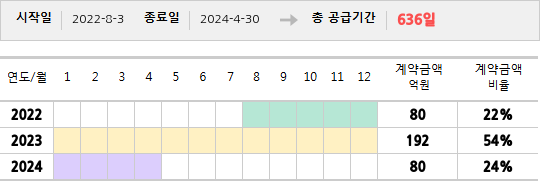 공급계약 기간 및 기간별 추정 계약금액