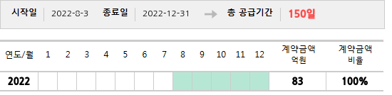 공급계약 기간 및 기간별 추정 계약금액