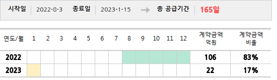 공급계약 기간 및 기간별 추정 계약금액