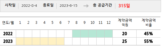공급계약 기간 및 기간별 추정 계약금액