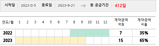 공급계약 기간 및 기간별 추정 계약금액