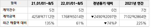 공급계약 공시 현황