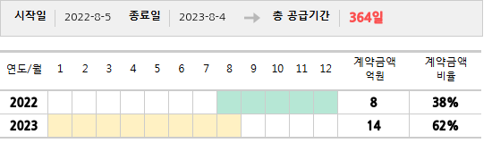공급계약 기간 및 기간별 추정 계약금액