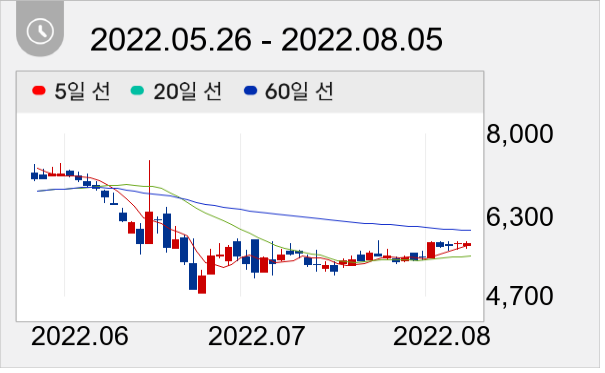 케이씨티 일봉 주가차트