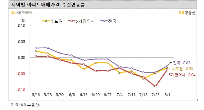 KB기준 서울 아파트 한주간 0.01% 하락하며 3주째 약보합 흐름 지속