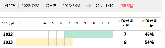 공급계약 기간 및 기간별 추정 계약금액