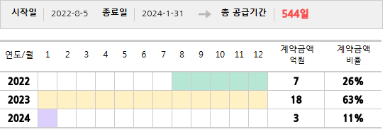 공급계약 기간 및 기간별 추정 계약금액