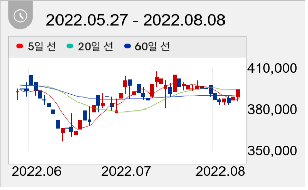 CJ제일제당 일봉 주가차트