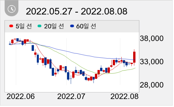 바텍 일봉 주가차트