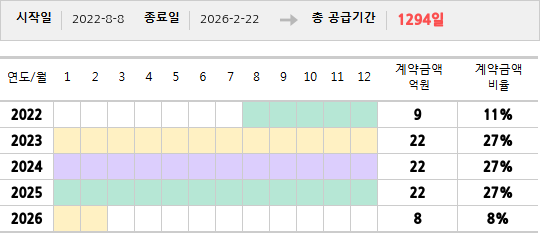 공급계약 기간 및 기간별 추정 계약금액
