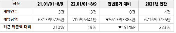 공급계약 공시 현황
