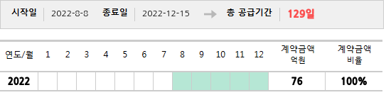 공급계약 기간 및 기간별 추정 계약금액