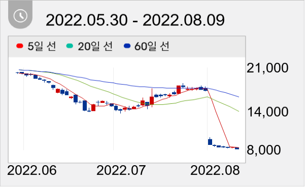 테크윙 일봉 주가차트