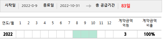 공급계약 기간 및 기간별 추정 계약금액