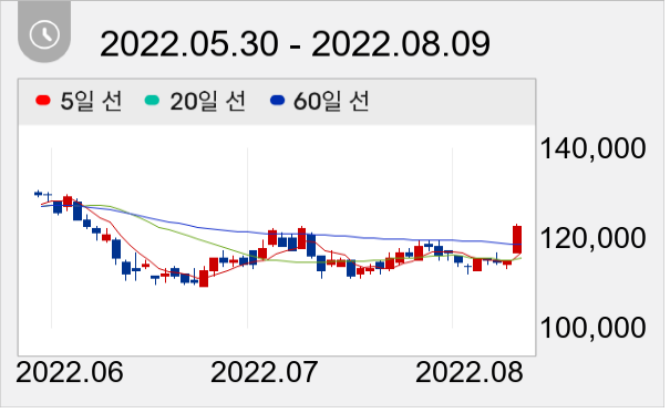 CJ대한통운 일봉 주가차트