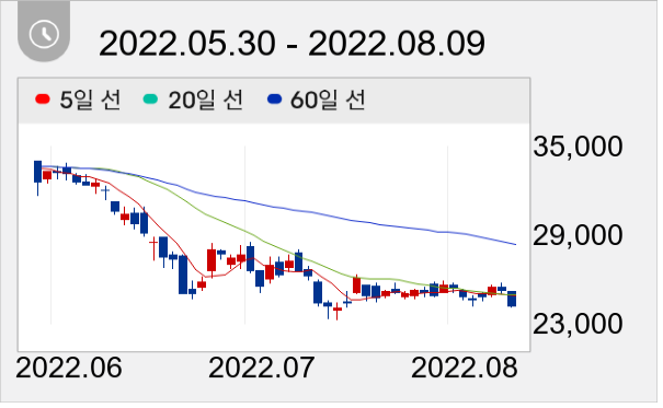 원익QnC 일봉 주가차트
