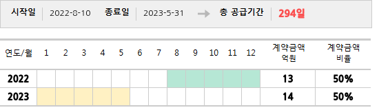 공급계약 기간 및 기간별 추정 계약금액