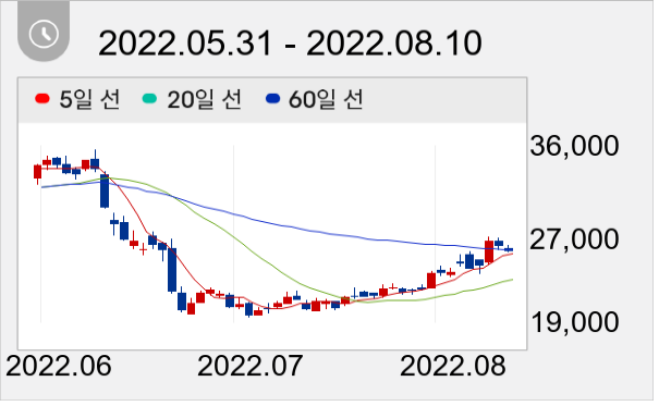 제노코 일봉 주가차트