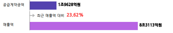 계약금액