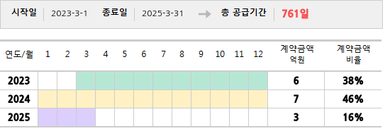 공급계약 기간 및 기간별 추정 계약금액