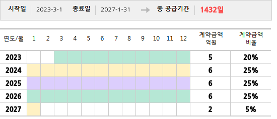 공급계약 기간 및 기간별 추정 계약금액