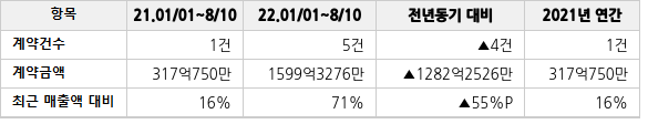 공급계약 공시 현황