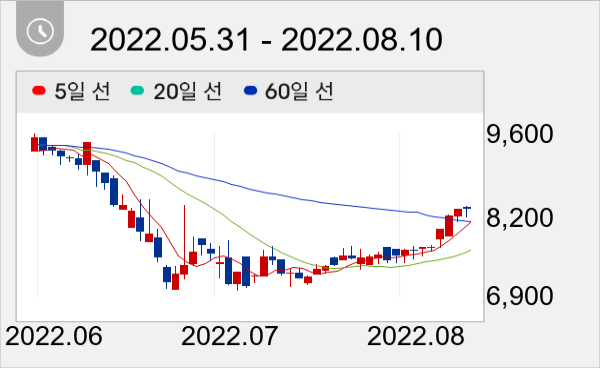 삼일씨엔에스 일봉 주가차트