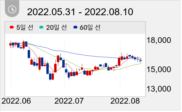 와이엠텍 일봉 주가차트