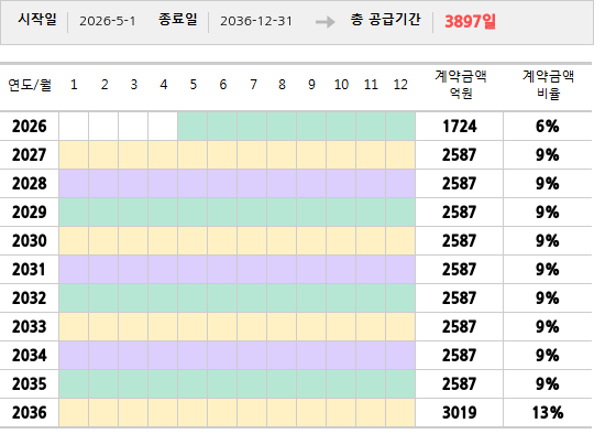공급계약 기간 및 기간별 추정 계약금액