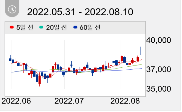 KT 일봉 주가차트