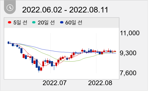 파수 일봉 주가차트