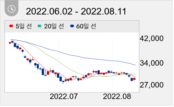 유진테크 일봉 주가차트
