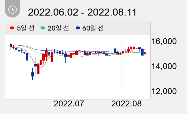 위드텍 일봉 주가차트