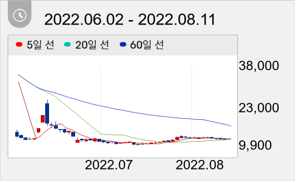 모트렉스 일봉 주가차트