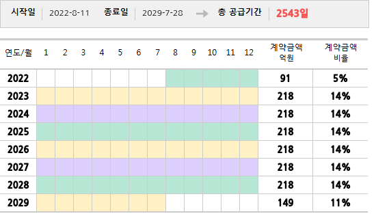 공급계약 기간 및 기간별 추정 계약금액