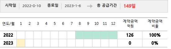 공급계약 기간 및 기간별 추정 계약금액