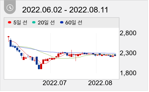 손오공 일봉 주가차트