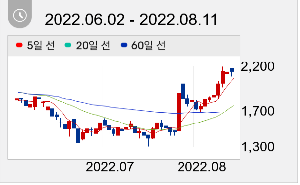 플래스크 일봉 주가차트