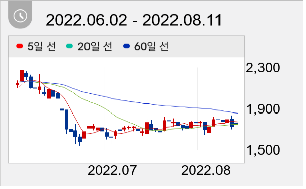 웨이버스 일봉 주가차트