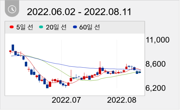 엔피 일봉 주가차트
