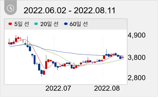러셀 일봉 주가차트