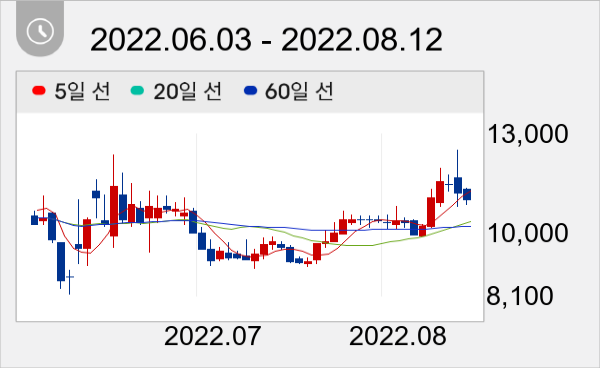 엠아이텍 일봉 주가차트