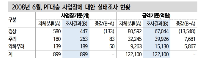 여전채 스프레드 확대와 PF 공포 속에 되짚어보는 2011년 저축은행 사태 - 신금투
