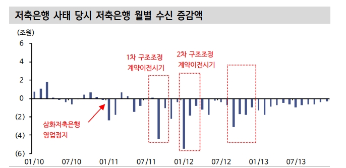 여전채 스프레드 확대와 PF 공포 속에 되짚어보는 2011년 저축은행 사태 - 신금투