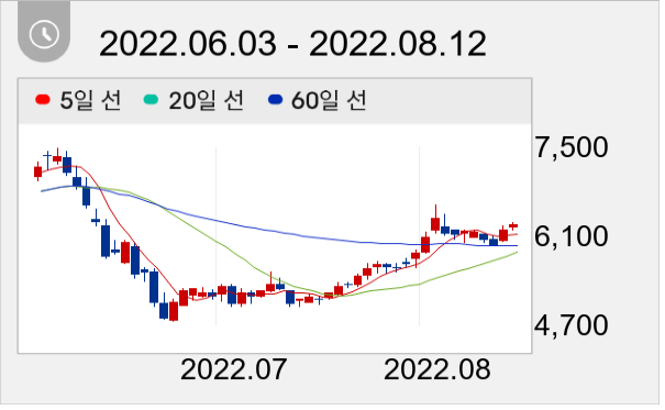빅텍 일봉 주가차트