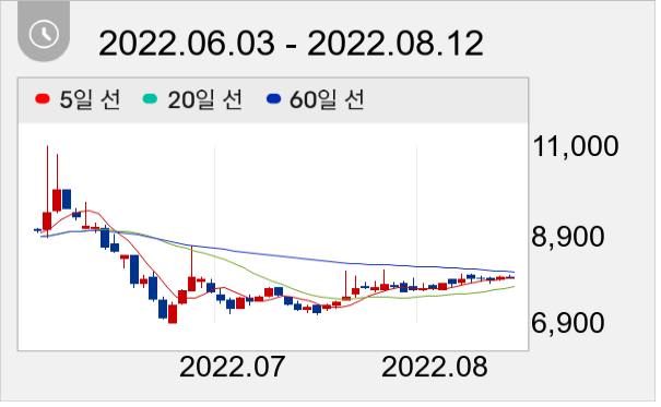 삼천리자전거 일봉 주가차트