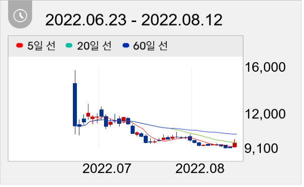 위니아에이드 일봉 주가차트